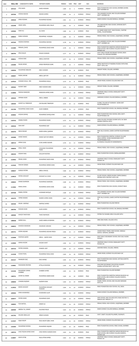 Bise Ajk Board Ssc Matric Part 2 10th Top Position Holders 2024 Rezult Pk Get Your Result