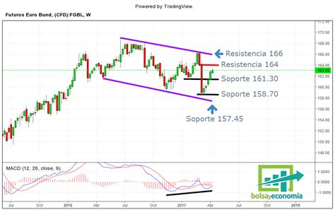 Zonas de trading para el Bund Alemán Bolsayeconomia