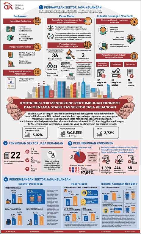 Infografis Kontribusi Ojk Dalam Menjaga Stabilitas Sektor Jasa Keuangan