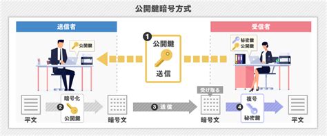 公開鍵・秘密鍵とは？暗号化の仕組みをわかりやすく解説｜itトレンド