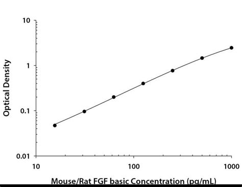 Mouse Rat FGF Basic FGF2 BFGF ELISA Quantikine MFB00 R D Systems