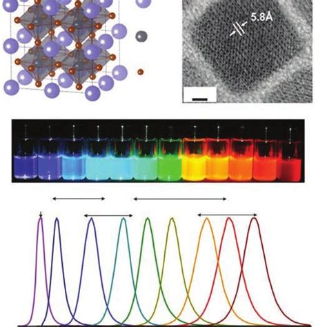 A Schematic Of The Cubic Perovskite Lattice Of Cspbx 3 B Typical