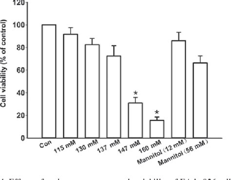 Figure From High Salt Medium Activates Rhoa Rock And Downregulates