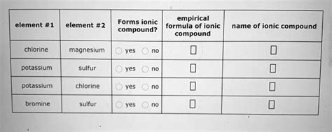 SOLVED: empirical Forms ionic formula of ionic compound? compound ...