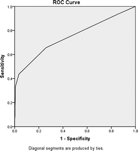 Receiver Operating Characteristic Roc Curve Download Scientific