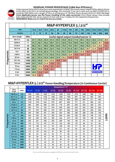 M P HYPERFLEX 5 COAX CABLE 5 4 Mm 50 OHM HardSoft Products