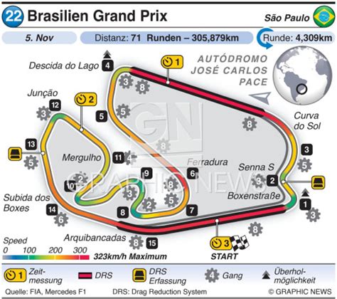 F Brasilien Grand Prix Rennstrecke Infographic