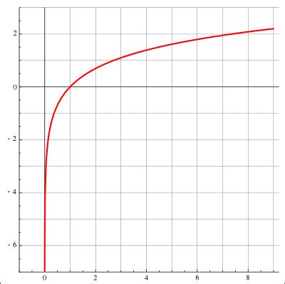 Natural Log | Rules, Properties & Examples - Lesson | Study.com