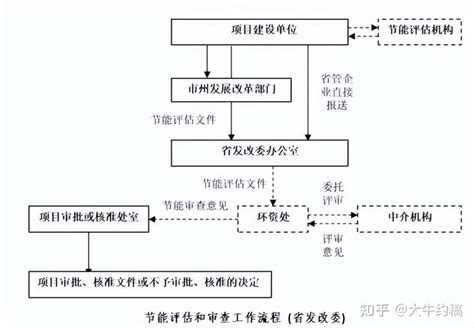 《固定资产投资项目节能评估报告》编制及专家评审、审批 知乎