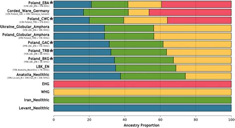 Ancestry Proportions Based On Qpadm Visual Representation Of The Main