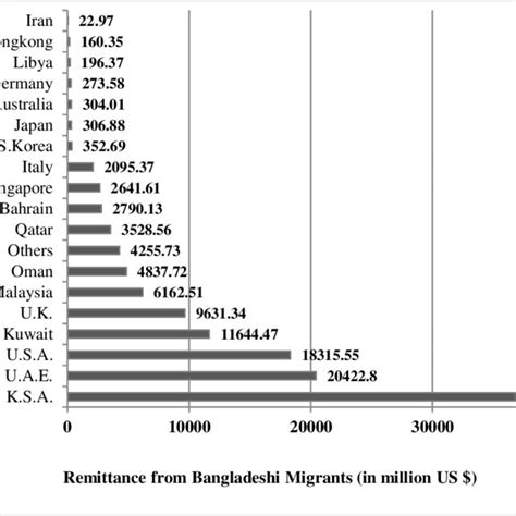 5 Remittance Inflow To Bangladesh From Fiscal Year 1999 To May 2015