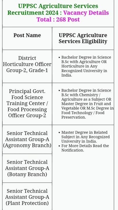 Uppsc Agriculture Service Recruitment 2024 Vaccency Details Total Post 268 आवेदन प्रारंभ Apply