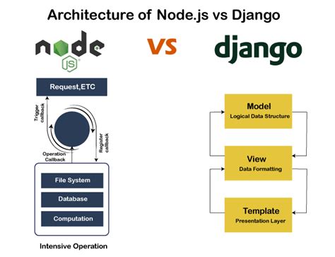 Django Vs Node Js Difference Between Django And Node Js Javatpoint