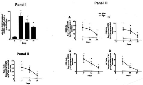 Cxcr3 Mrna And Cell Surface Expression Is Markedly Elevated In Murine