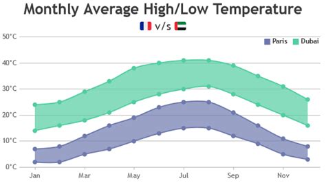 Angular Multi Series Range Spline Area Charts Graphs Canvasjs