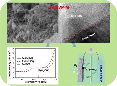 Efficient Oxygen Reduction And Evolution On 3d Fen Co‐doped Carbon