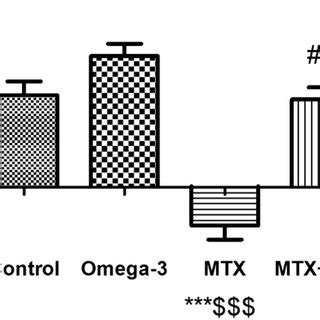 Effects Of Mtx With Or Without Omega On Body Weight Percentage