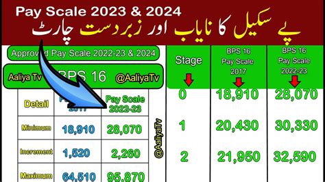 Punjab Pay Scale Chart 2023 24 Terbaru Tabel Gaji Pns 2023 Berdasarkan