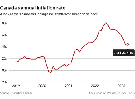 Annual Inflation Rate Edged Up In April Raises Chances Of Higher