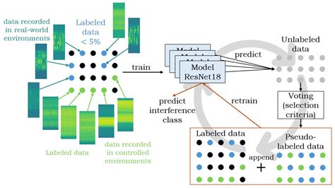 DARCY GNSS Pseudo Labeling GitLab