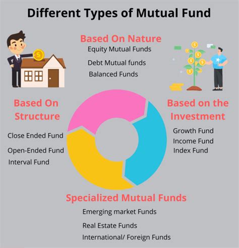 What Are The Different Types Of Mutual Funds In India