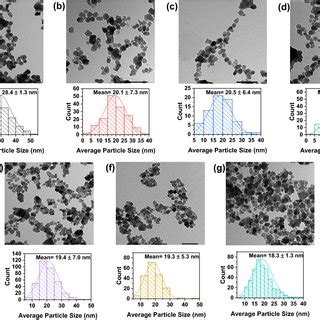 Tem Images And The Corresponding Particle Size Histograms For