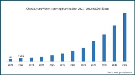 Smart Water Sizes