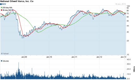 Stock Spotlight: NATIONAL-OILWELL VARCO, INC. (NYSE:NOV) | FinancialTrading.com