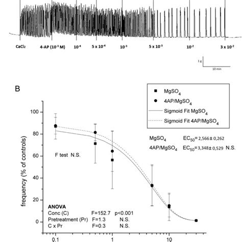 The Effect Of Mgso4 On Contractile Activity Of Uteri Pretreated With