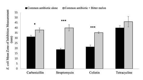 E Coli Average Zone Of Inhibition Statistical Analysis Between Common