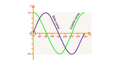 The sine curve and cosine curves overlaid on a graph