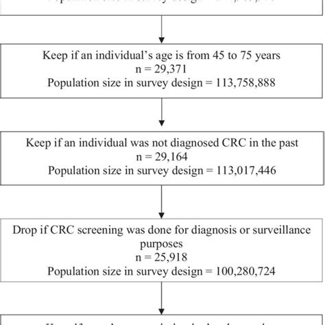 Applicable Study Population Selection Criteria For Colorectal Cancer