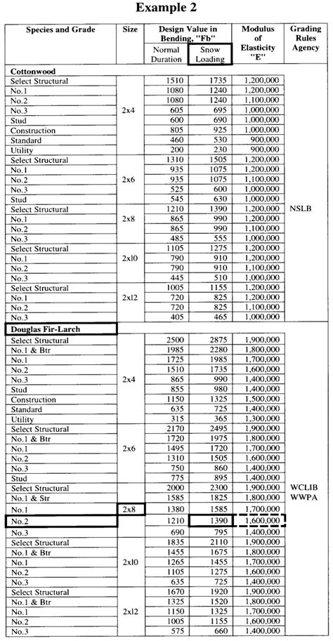 Udc Floor And Ceiling Joist And Roof Rafter Span Tables And Design Value