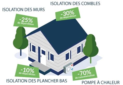 Bilan Nerg Tique Estimer Sa Performance Nerg Tique En