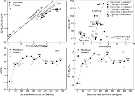 Hydrogen And Oxygen Isotopic Compositions A Ec Versus D Excess B