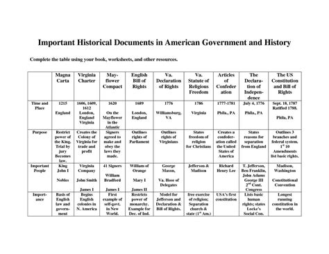 Reading Activity Origins Of American Government Answer Key