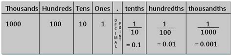 Decimal And Fractional Expansion Place Value Chart Fractional Expansion