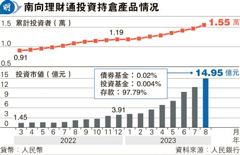 理財通優化 擴投資範圍納入券商 20230929 報章內容 明報財經網