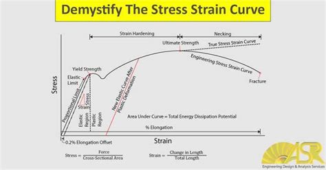 Stress Strain Curve Diagram