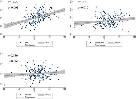 Linear Correlation Between Si And Smi Albumin And Prealbumin Among Ec