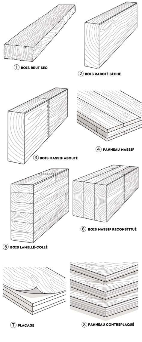 Produits Bois Fibois AuRa