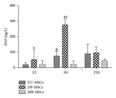 Cytokines Of Uc Dp And Mb Mscs A Vegf Expression B Fgf Download Scientific Diagram