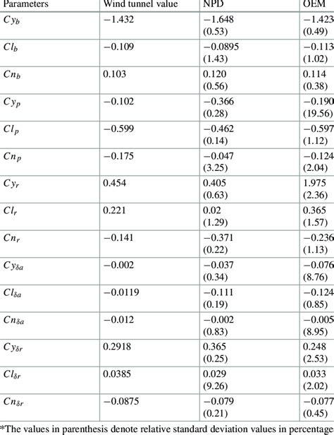 Estimated Aerodynamic Derivatives From Flight Data Lateral Directional