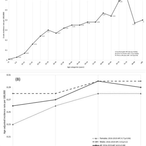 A Crude Incidence Rate Per 100000 Persons B Annual Age Adjusted Download Scientific Diagram