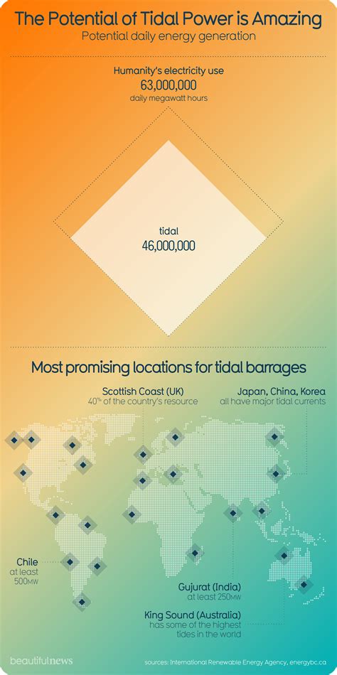 potential  tidal power  amazing beautiful news
