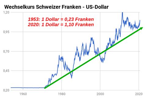 Schweizer Franken Eu Eur Chf Kurs Entwicklung Prognosen