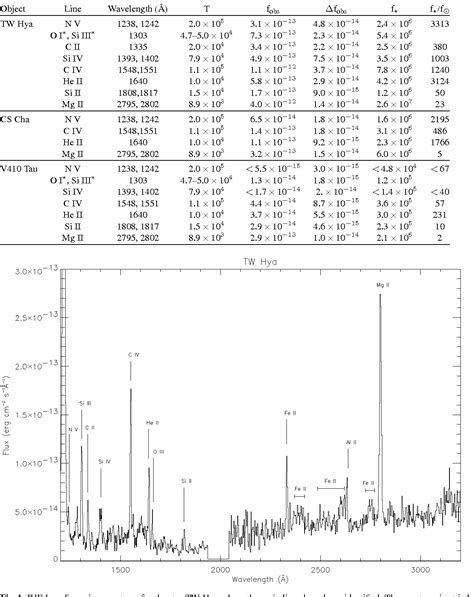 Table 1 From T Tauri Stars The UV X Ray Connection Semantic Scholar