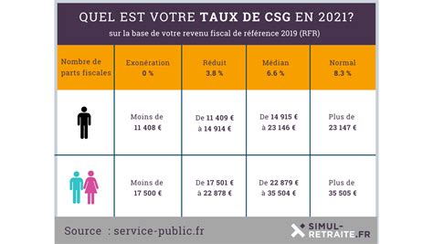 Comment Calculer La Csg Sur Votre Retraite En