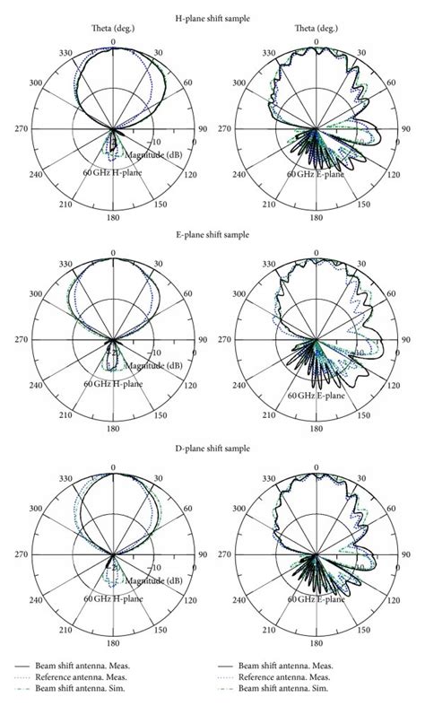 Normalized Measured Radiation Patterns At Ghz For The Reference