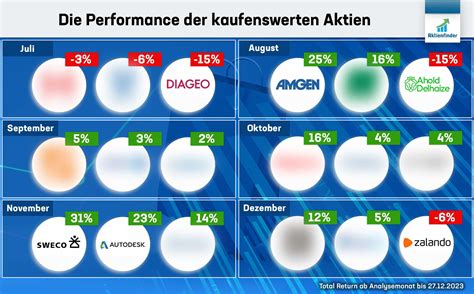 Kaufenswerte Aktien Januar 2024